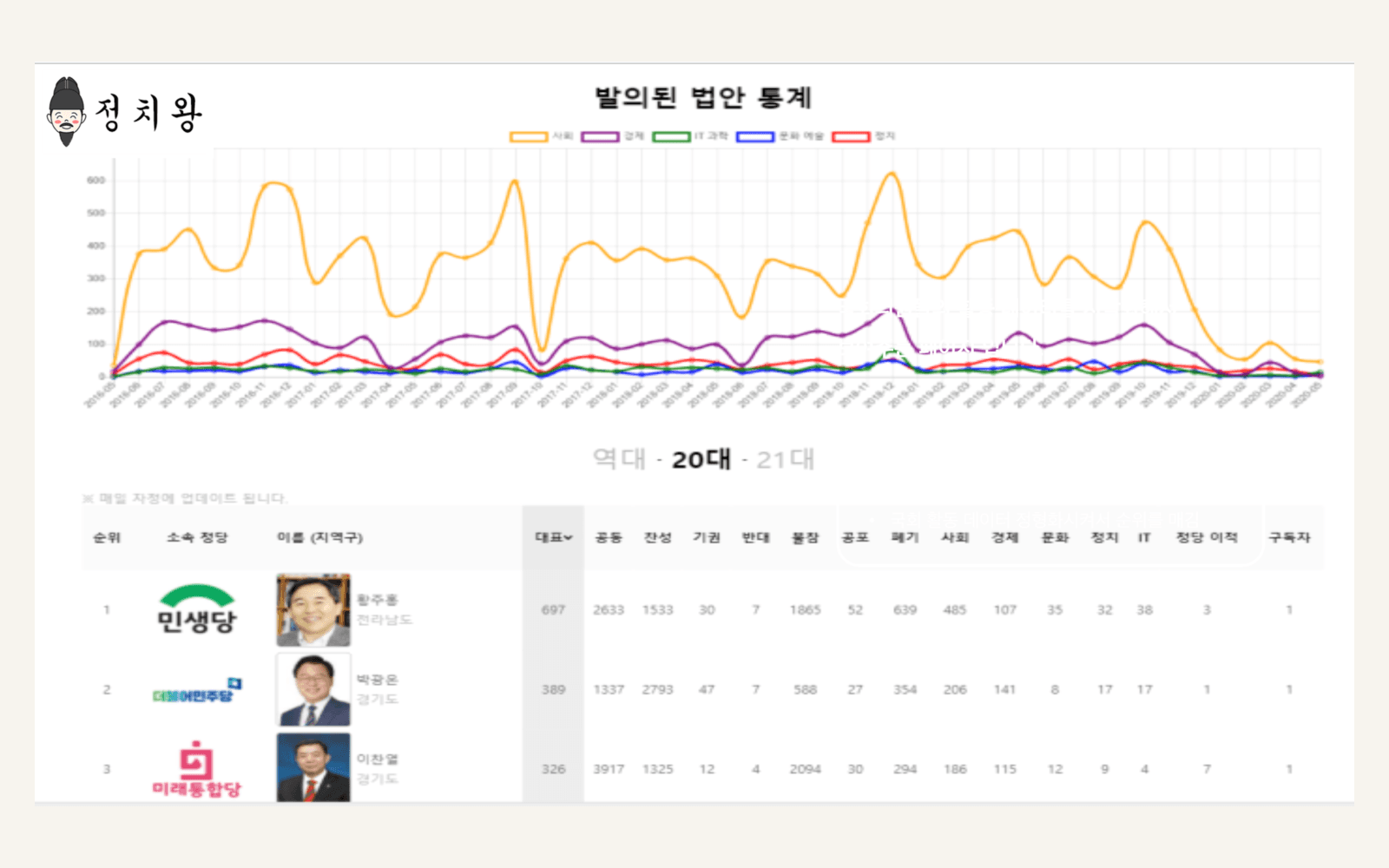 정치왕 · OCR 연구 법안 통계와 정치인 순위