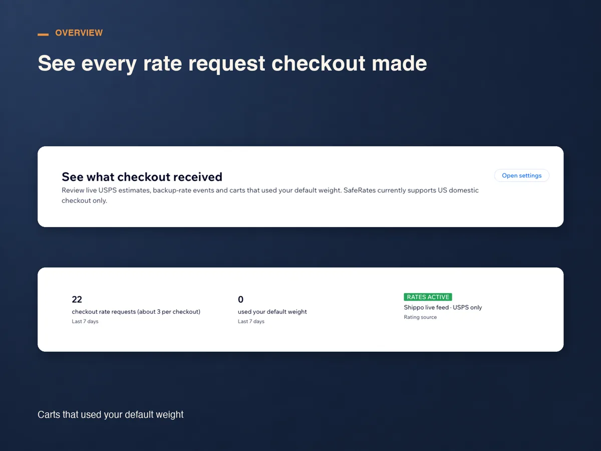 The SafeRates Overview screen with the number of checkout rate requests in the last seven days, how many carts used the default weight, and the rates-active badge